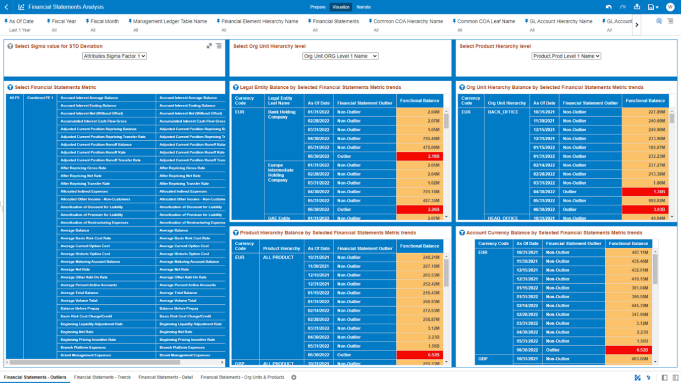 This canvas allows you to look at the Financial Statements reporting lines outliers that are calculated using the Standard Deviation capability available off the shelf with Oracle Analytics.