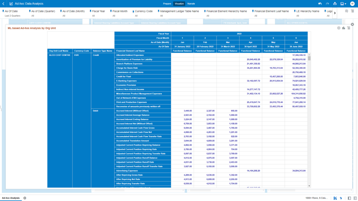 The chart displays the underlying management ledger data elements Org Unit Leaf Name, Currency Code, Balance Type Name, Financial Element Leaf Name, Fiscal Year, Fiscal Month, As of Date (Month), As of Date, and Functional Balance.