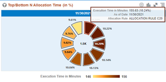 The chart displays the N Allocation Rules, out of the Top/Bottom N selection (where N is related to the value used in the Report Prompts Filter selection on the “Execution Time in Minutes”.