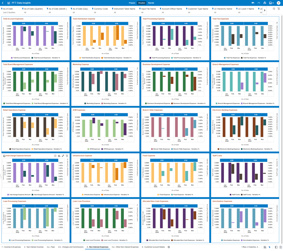 The “3 - Non Interest Expenses” Report provides a view of the descriptive analytics related to the heads of Non Interest Expenses. The “3 - Non Interest Expenses” Report provides a view of the descriptive analytics related to the heads of Non Interest Expenses.
