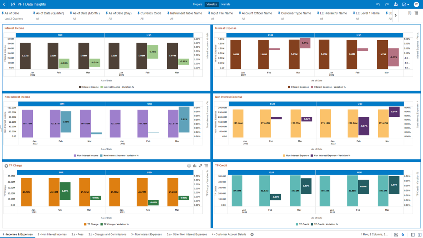 The “1 - Incomes & Expenses” Report provides a view of the descriptive analytics related to the heads of Income and Expenses.