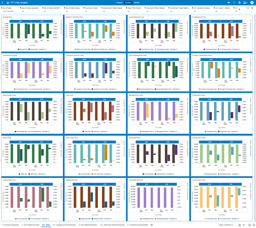 The “2.a – Fees” Report provides a view of the descriptive analytics related to the heads of Fees.