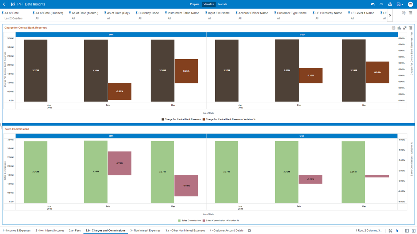 The “2.b - Charges and Commissions” Report provides a view of the descriptive analytics related to the heads of Charges and Commissions.