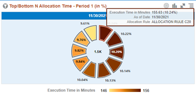 The chart displays the N Allocation Rules, out of the Top/Bottom N selection (where N is related to the value used in the Report Prompts filter selection on the “Execution Time in Minutes”.