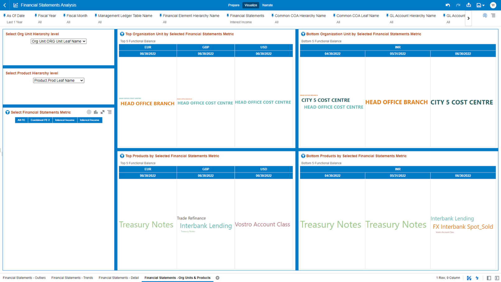 The “Financial Statements – Org Units & Products” Report ranks the top/bottom Org Units and Product based on the Financial Statements reporting lines balances with respect to As-of-Date. The “Financial Statements – Org Units & Products” Report ranks the top/bottom Org Units and Product based on the Financial Statements reporting lines balances with respect to As-of-Date.