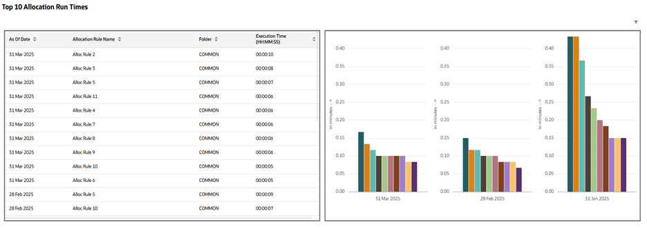 Top 10 Allocation Run Times Top 10 Allocation Run Times