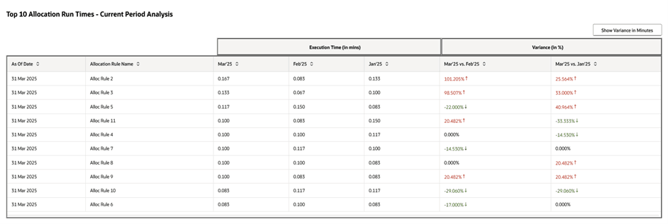 Top 10 Allocation Run Times – Current period Analysis