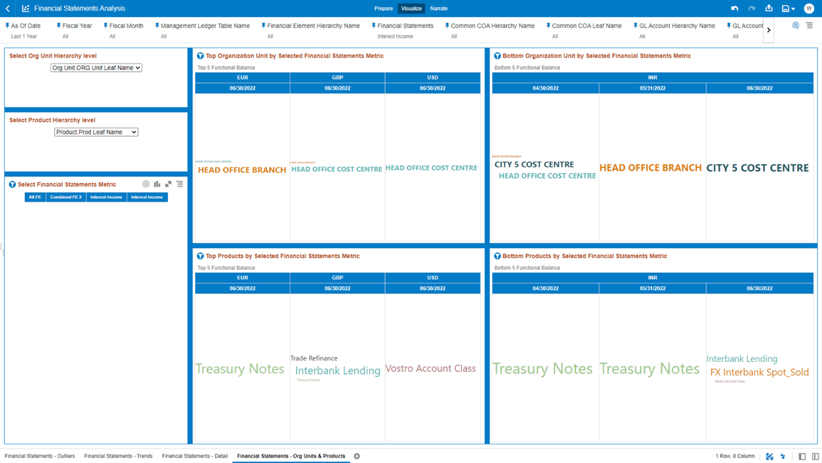 The “Financial Statements – Org Units & Products” Report ranks the top/bottom Org Units and Product based on the Financial Statements reporting lines balances with respect to As-of-Date. The “Financial Statements – Org Units & Products” Report ranks the top/bottom Org Units and Product based on the Financial Statements reporting lines balances with respect to As-of-Date.