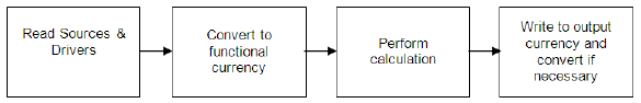 This diagram shows the processing flow of the Allocation Engine for multi-currency allocations.