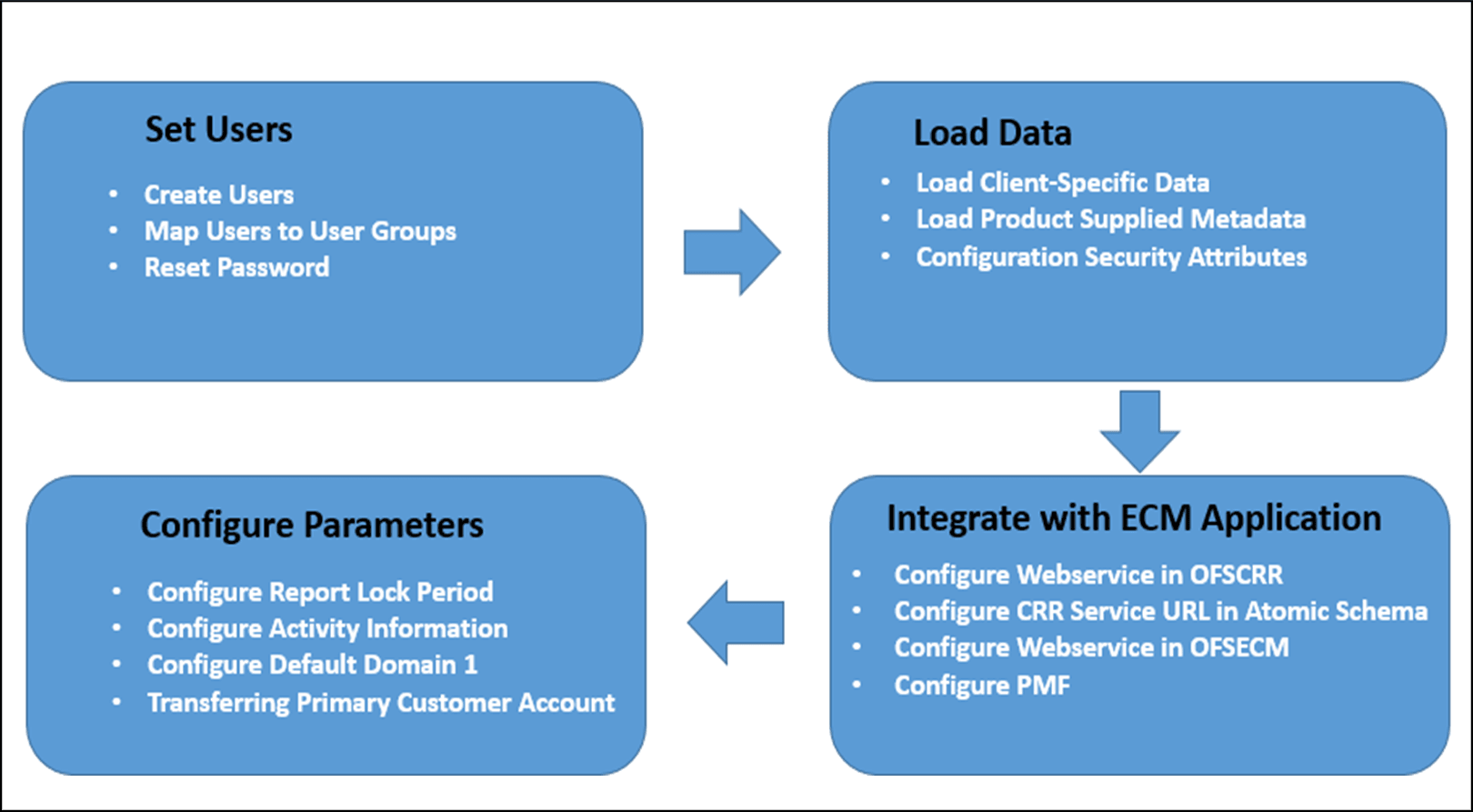 Administrator workflow
