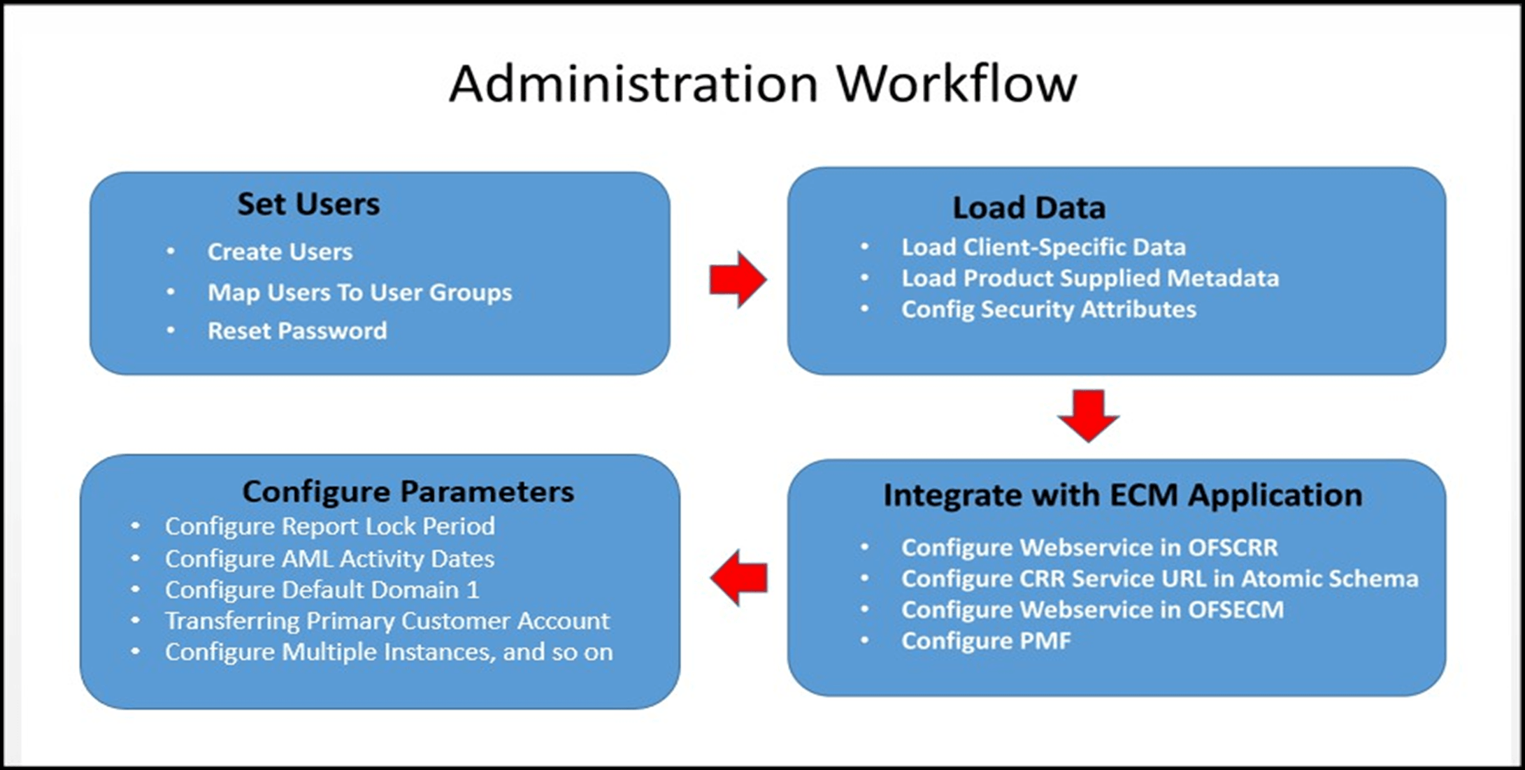 Report workflow Report workflow