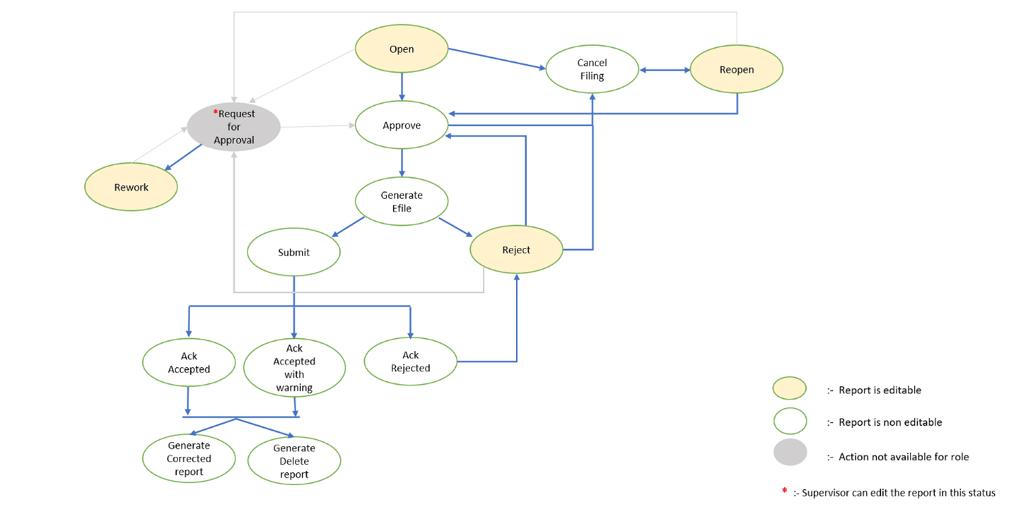 CA STR Workflow for Supervisor