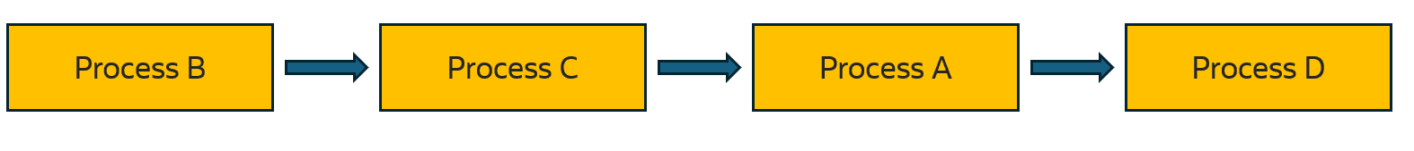 Process sequence Process sequence