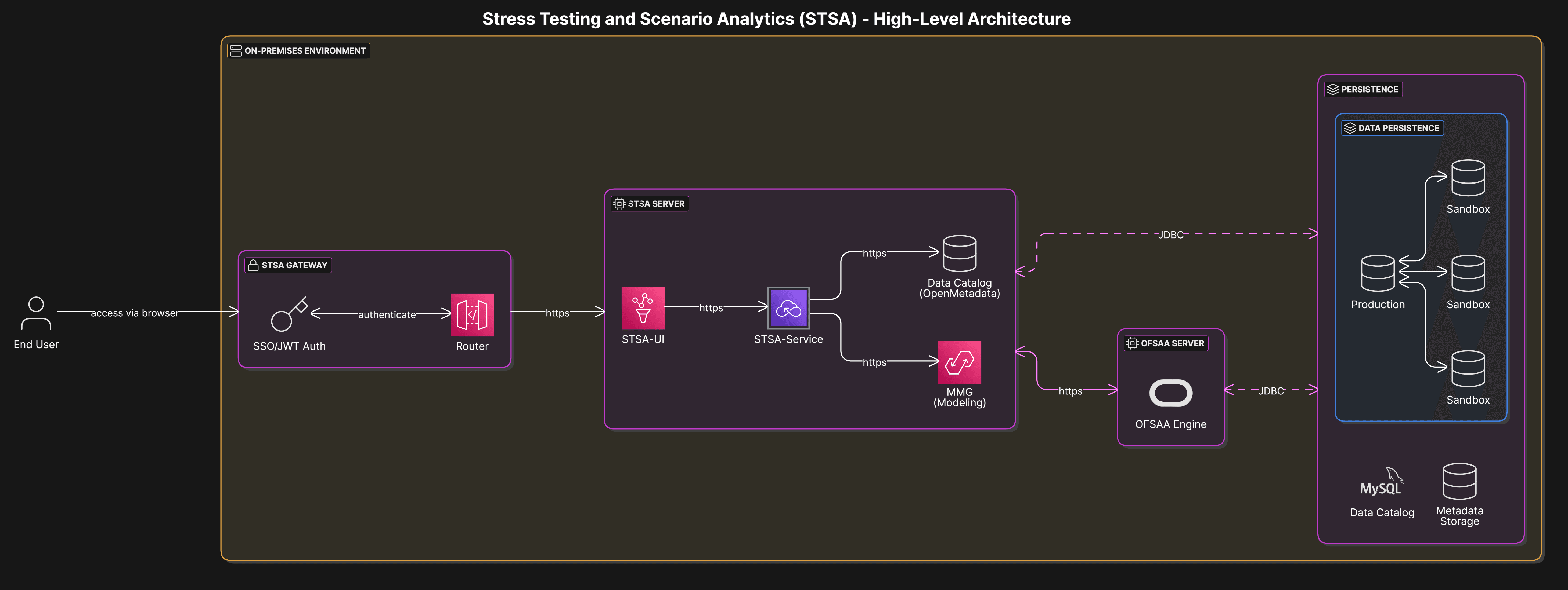 STSA Topology STSA Topology