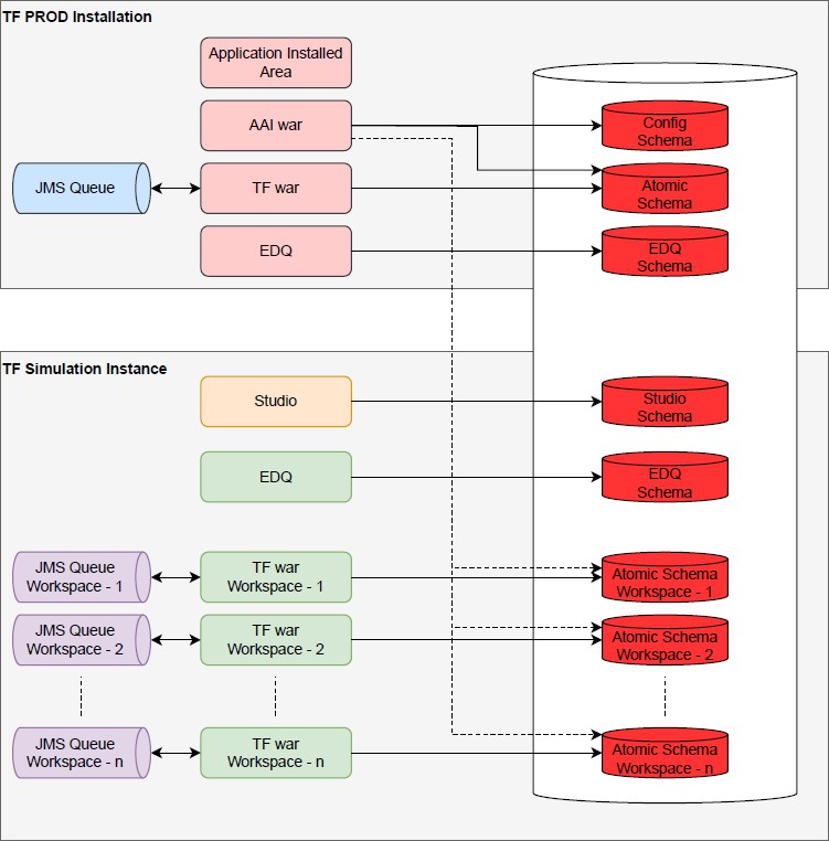 TF Data Flow