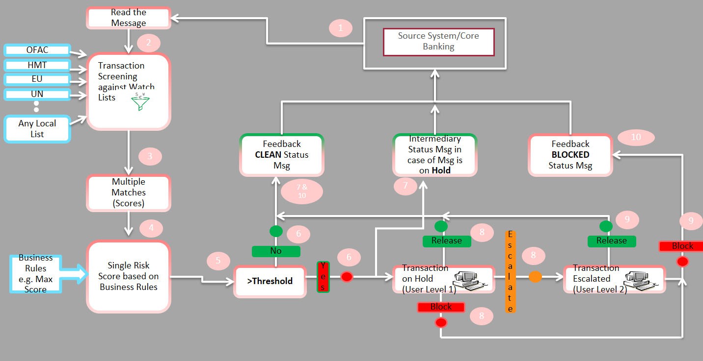 Description of Transaction Filtering workflow follows
