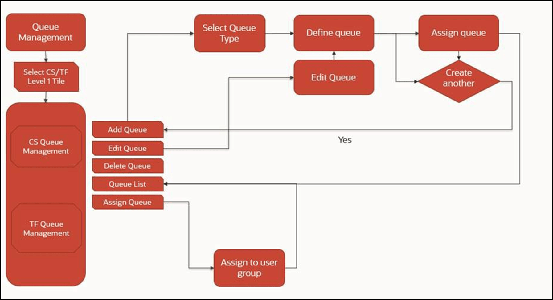 This image displays the Queue Management Workflow.