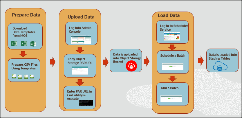 This figure shows how Administrators prepare, upload, and load data into the application. This workflow is explained in detail below.