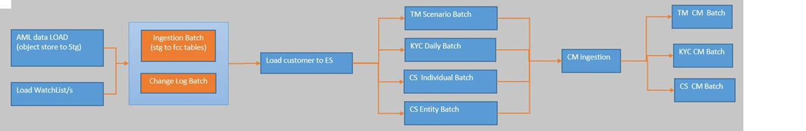 This figure shows a potential batch flow for multiple Oracle cloud products. 1. AML Data Load and Load Watchlist 2. Ingestion Batch and Change Log Batch 3. Load Customer to OS 4. TMScenario Batch, KYC Daily Batch, CS Individual Batch, and CS Entity Batch, 5. CM Ingestion, 6. TM CM Batch, KYC CM Batch, CS CM Batch