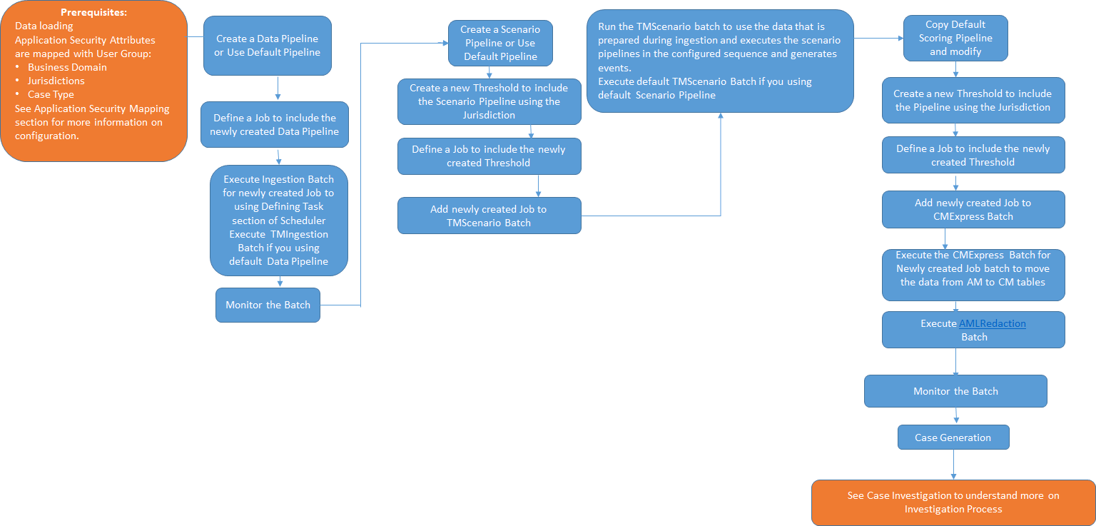 This diagram shows the pipeline workflow. Before working with Pipelines, your data should be loaded and Application Security Attributes must be mapped.