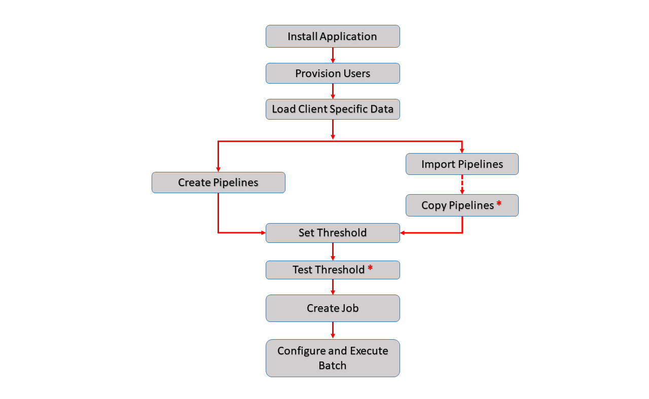 This figure shows the workflow for Administrator users. After Installing the Application, Provisioning Users, and Loading Client-Specific Data, Admins can Create New Pipelines or Import and Copy Pipelines. Once Pipelines are configured, Admins should Set and Test the Thresholds, Create Jobs, and Configure and Execute Batches.