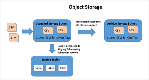 This image shows how Object Storage is managed. Standard Storage Bucket:This storage bucket is accessed daily to load data. This bucket stores data for seven days. After seven days, data files are archived into the Archive Storage Bucket. This bucket is also used to process data from the Object Storage to the staging tables.Archive Storage Bucket: This storage bucket is used to access data rarely. For example, weekly or monthly. You cannot load the data files into this bucket directly. The Data file is archived in this bucket from the Standard Storage Bucket after seven days. The archived data file is preserved for one year. After one year, the archived data files are deleted from this bucket.