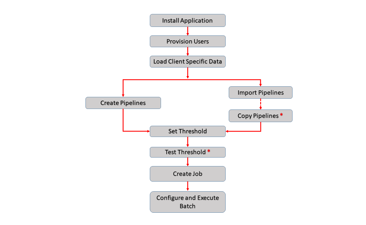 This figure shows the workflow for Administrator users. After Installing the Application, Provisioning Users, and Loading Client-Specific Data, Admins can Create New Pipelines or Import and Copy Pipelines. Once Pipelines are configured, Admins should Set and Test the Thresholds, Create Jobs, and Configure and Execute Batches. This figure shows the workflow for Administrator users. After Installing the Application, Provisioning Users, and Loading Client-Specific Data, Admins can Create New Pipelines or Import and Copy Pipelines. Once Pipelines are configured, Admins should Set and Test the Thresholds, Create Jobs, and Configure and Execute Batches.