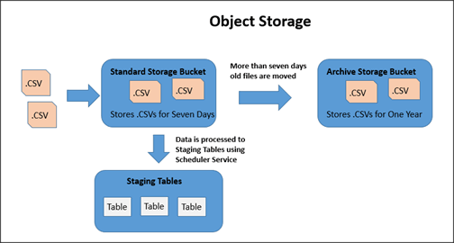 This image shows how Object Storage is managed. Standard Storage Bucket:This storage bucket is accessed daily to load data. This bucket stores data for seven days. After seven days, data files are archived into the Archive Storage Bucket. This bucket is also used to process data from the Object Storage to the staging tables.Archive Storage Bucket: This storage bucket is used to access data rarely. For example, weekly or monthly. You cannot load the data files into this bucket directly. The Data file is archived in this bucket from the Standard Storage Bucket after seven days. The archived data file is preserved for one year. After one year, the archived data files are deleted from this bucket. This image shows how Object Storage is managed. Standard Storage Bucket:This storage bucket is accessed daily to load data. This bucket stores data for seven days. After seven days, data files are archived into the Archive Storage Bucket. This bucket is also used to process data from the Object Storage to the staging tables.Archive Storage Bucket: This storage bucket is used to access data rarely. For example, weekly or monthly. You cannot load the data files into this bucket directly. The Data file is archived in this bucket from the Standard Storage Bucket after seven days. The archived data file is preserved for one year. After one year, the archived data files are deleted from this bucket.