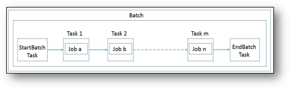 This figure shows the batch flow, beginning with the StartBatch Task, then working through Task 1 and Task 2, past Task m, and ending with the EndBatch Task This figure shows the batch flow, beginning with the StartBatch Task, then working through Task 1 and Task 2, past Task m, and ending with the EndBatch Task