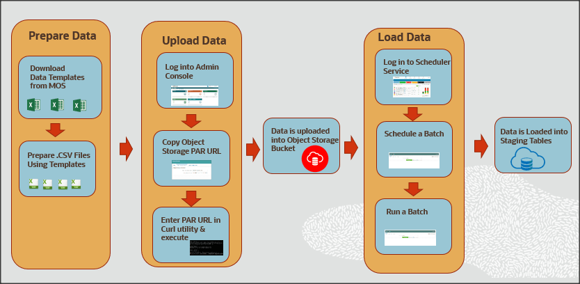This figure shows how Administrators prepare, upload, and load data into the application. This workflow is explained in detail below. This figure shows how Administrators prepare, upload, and load data into the application. This workflow is explained in detail below.