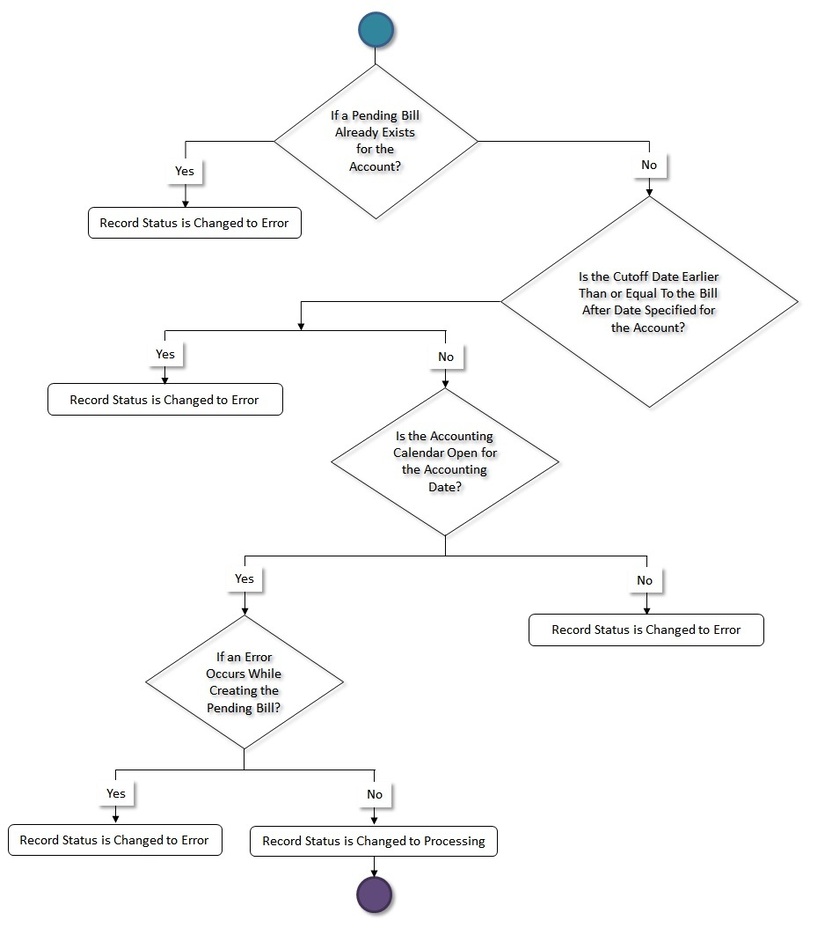 The figure indicates how an invoice request created through the manual trial bill generation process moves from one status to another when the approval process is not configured in the invoice request type. Since the invoice request status transition flow spans across multiple pages, we have split the flow into four parts - Part 1, Part 2, Part 3, and Part 4. This is Part 3 of the invoice request status transition flow.