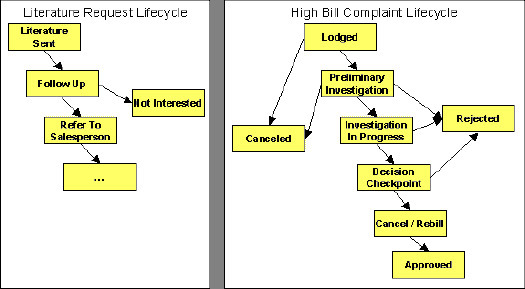 Object Lifecycle Non Conformant Examples Each Business Object Can Have A Different Lifecycle