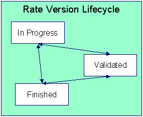 The figure indicates how a rate version moves from one status to another in its lifecycle.