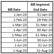 Figure lists different schedules in the bill period.