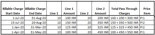 Figure lists four non-recurring pass through charges of the A1 account.