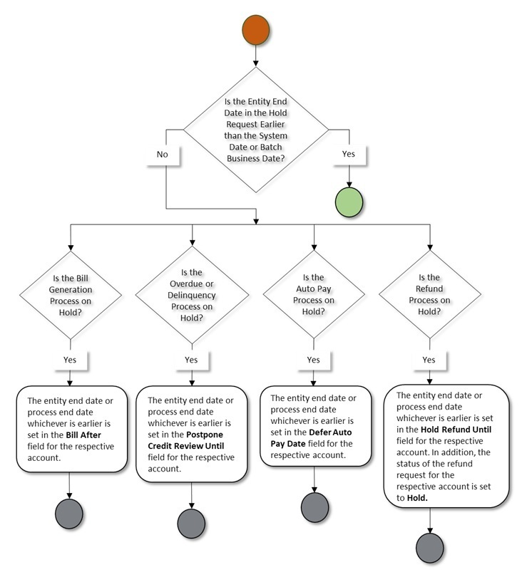 Hold Request (Without Approval) Status Transition