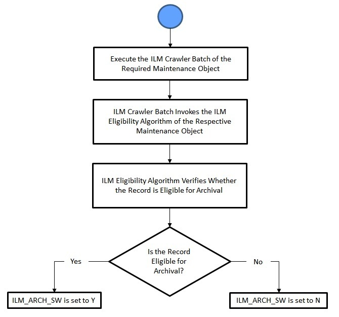 The figure indicates how the ILM Crawler batch identifies and marks the records which are eligible for archival.