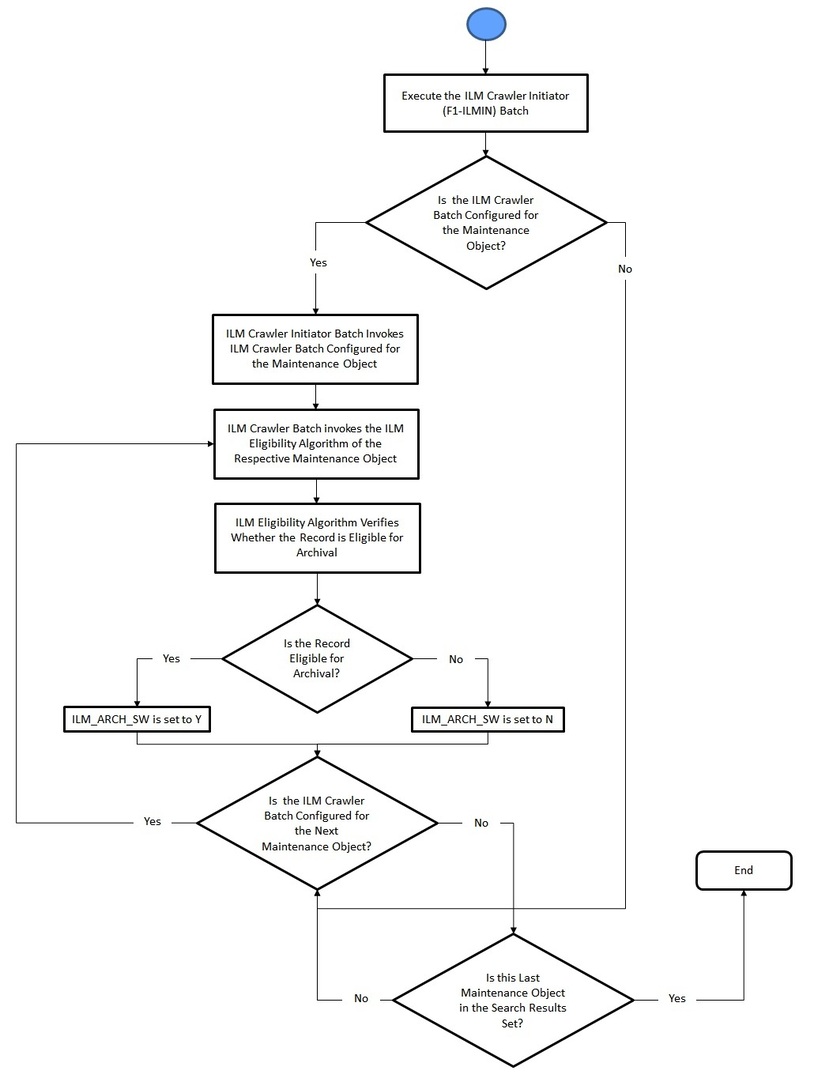 The figure indicates how the ILM Crawler Initiator batch identifies and marks the records which are eligible for archival.