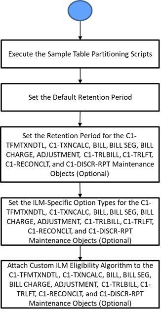 The figure indicates the different steps that you need to perform to implement the ILM feature.