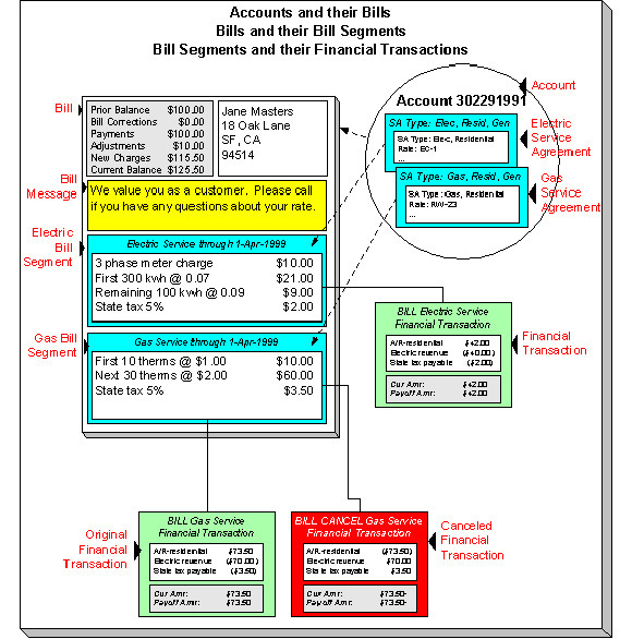 The figure illustrates the relationship between an account and its bills.
