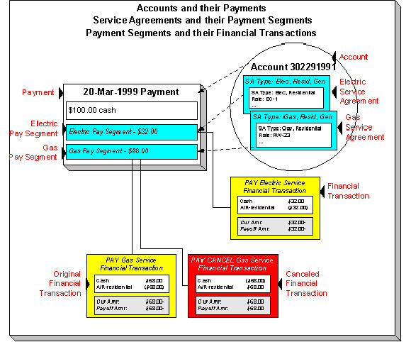 The figure illustrates the relationship between an account and its payments.