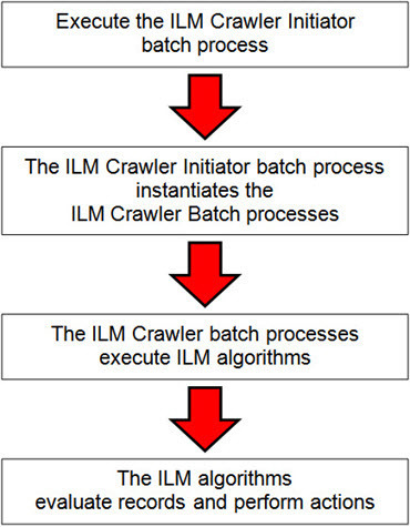 Diagram that shows the different stages of the batch processes, from the execution of the initiator to the actions performed by the ILM algorithms.