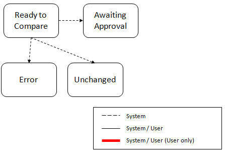 Migration Data Set Comparison Lifecycle