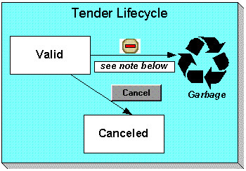 The figure indicates how a payment tender moves from one status to another in its lifecycle.