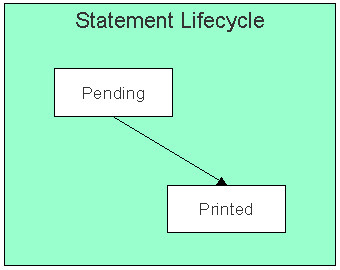 The figure indicates how a statement moves from one status to another in its lifecycle.