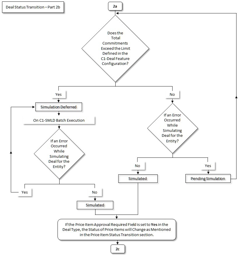 The figure indicates how a deal moves from one status to another in its lifecycle. Since the deal status transition flow spans across multiple pages, we have split the flow into fourteen parts - 2a, 2b, 2c, 2d, 2e, 2f, 2g, 2h, 2i, 2j, 2k, 2l, 2m, and 2n. This is Part 2b of the deal status transition flow.