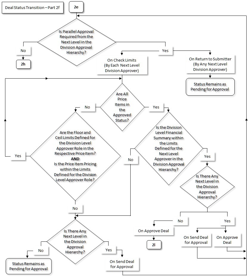 The figure indicates how a deal moves from one status to another in its lifecycle. Since the deal status transition flow spans across multiple pages, we have split the flow into fourteen parts - 2a, 2b, 2c, 2d, 2e, 2f, 2g, 2h, 2i, 2j, 2k, 2l, 2m, and 2n. This is Part 2f of the deal status transition flow.
