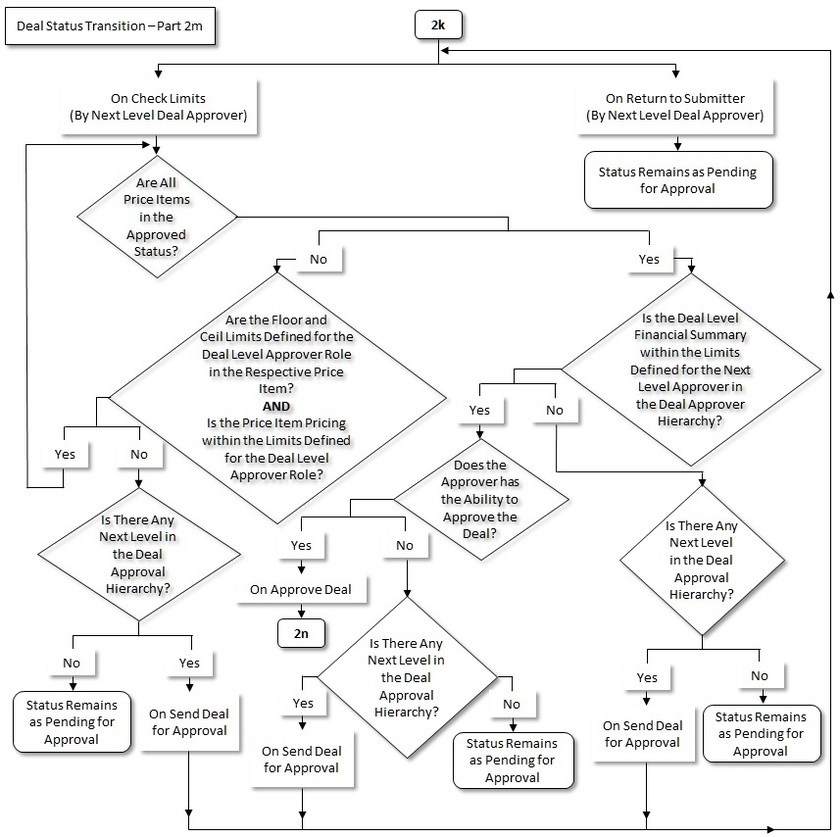 The figure indicates how a deal moves from one status to another in its lifecycle. Since the deal status transition flow spans across multiple pages, we have split the flow into fourteen parts - 2a, 2b, 2c, 2d, 2e, 2f, 2g, 2h, 2i, 2j, 2k, 2l, 2m, and 2n. This is Part 2m of the deal status transition flow.