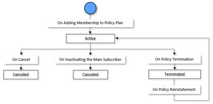 The figure indicates how a membership moves from one status to another in its lifecycle.