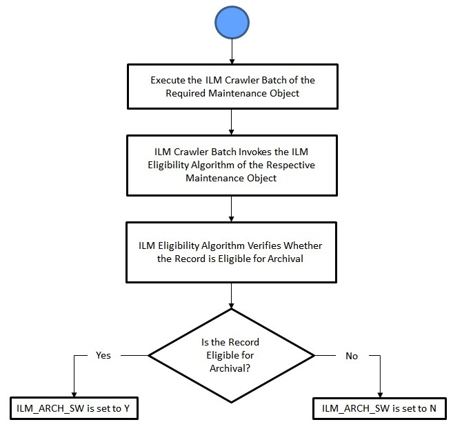 The figure indicates how the ILM Crawler batch identifies and marks the records which are eligible for archival.